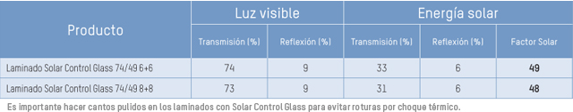 Tabla comparativa con otros productos